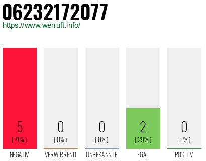 Rufnummer 06232172077 Telefonnummer 06232172077