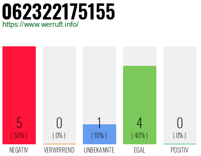 Rufnummer 062322175155 Telefonnummer 062322175155