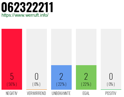 Rufnummer 062322211 Telefonnummer 062322211