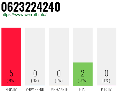 Rufnummer 0623224240 Telefonnummer 0623224240