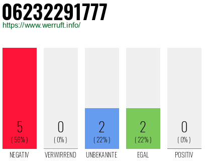 Rufnummer 06232291777 Telefonnummer 06232291777