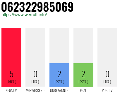 Rufnummer 062322985069 Telefonnummer 062322985069