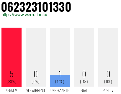 Rufnummer 062323101330 Telefonnummer 062323101330