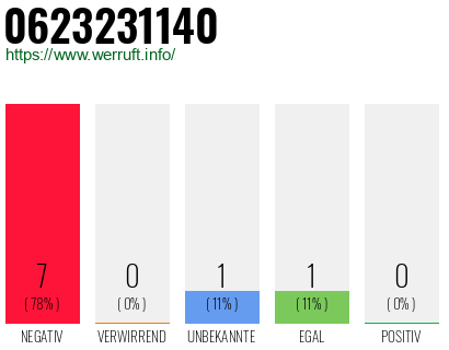 Rufnummer 0623231140 Telefonnummer 0623231140