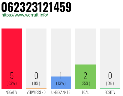 Rufnummer 062323121459 Telefonnummer 062323121459