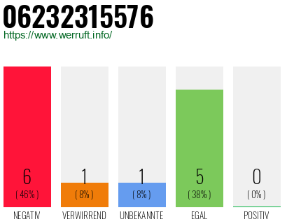 Rufnummer 06232315576 Telefonnummer 06232315576