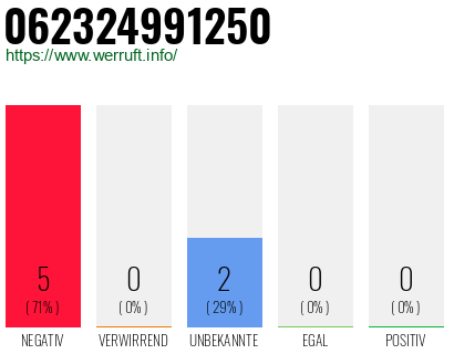 Rufnummer 062324991250 Telefonnummer 062324991250