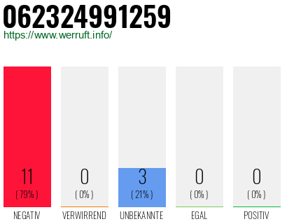 Rufnummer 062324991259 Telefonnummer 062324991259