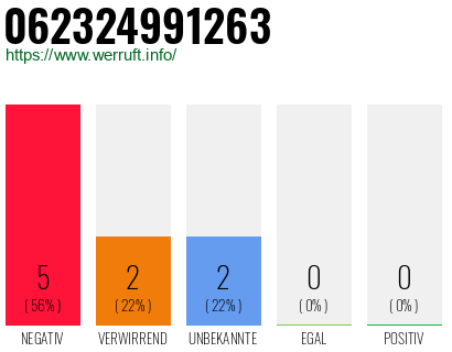 Rufnummer 062324991263 Telefonnummer 062324991263