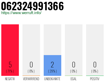 Rufnummer 062324991366 Telefonnummer 062324991366
