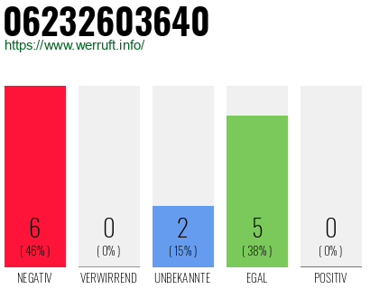 Rufnummer 06232603640 Telefonnummer 06232603640