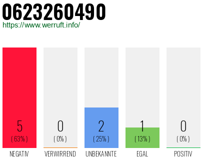 Rufnummer 0623260490 Telefonnummer 0623260490