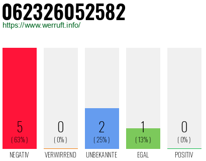 Rufnummer 062326052582 Telefonnummer 062326052582