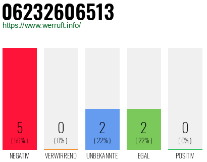 Rufnummer 06232606513 Telefonnummer 06232606513