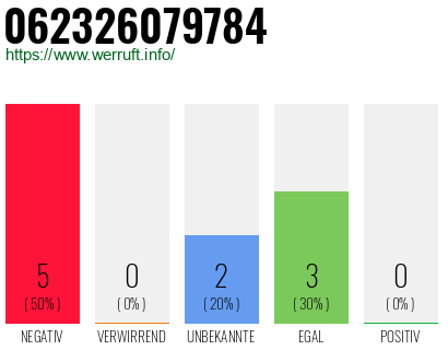 Rufnummer 062326079784 Telefonnummer 062326079784