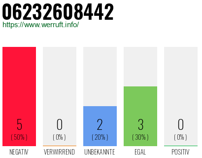 Rufnummer 06232608442 Telefonnummer 06232608442