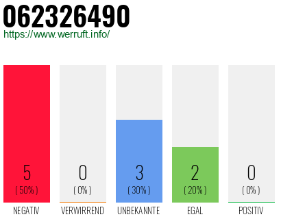 Rufnummer 062326490 Telefonnummer 062326490