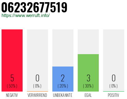 Rufnummer 06232677519 Telefonnummer 06232677519