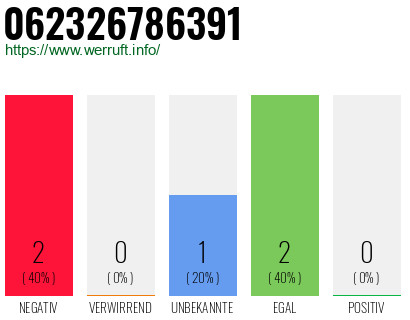 Telefonnummer 062326786391