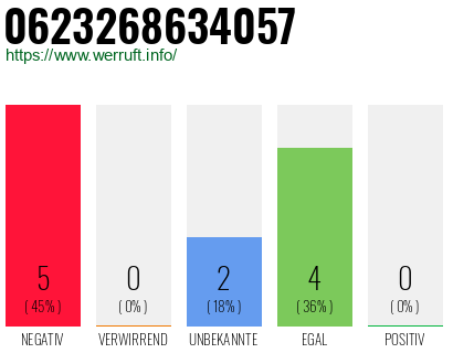 Rufnummer 0623268634057 Telefonnummer 0623268634057