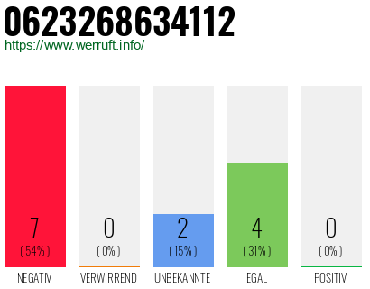 Rufnummer 0623268634112 Telefonnummer 0623268634112