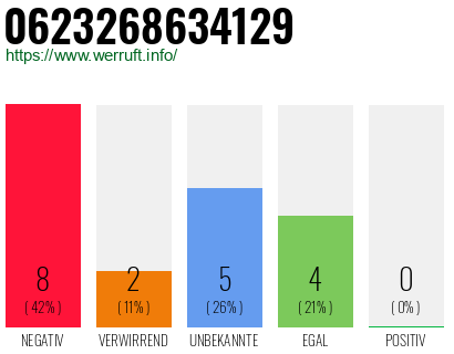 Rufnummer 0623268634129 Telefonnummer 0623268634129
