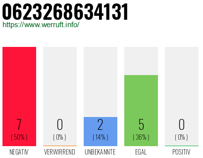 Rufnummer 0623268634131 Telefonnummer 0623268634131