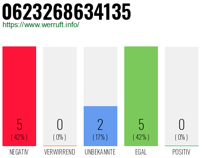 Rufnummer 0623268634135 Telefonnummer 0623268634135