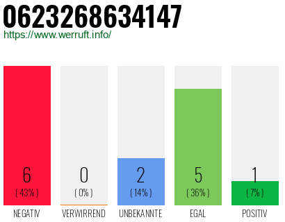 Rufnummer 0623268634147 Telefonnummer 0623268634147