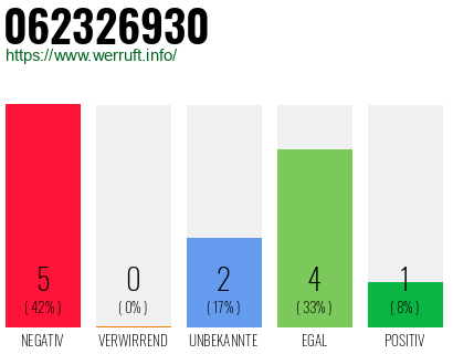 Rufnummer 062326930 Telefonnummer 062326930