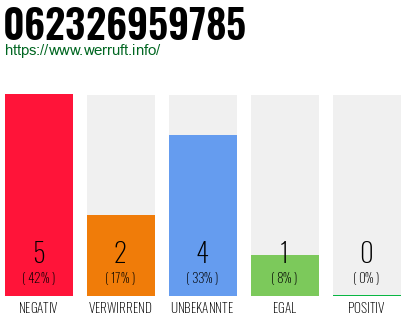 Rufnummer 062326959785 Telefonnummer 062326959785