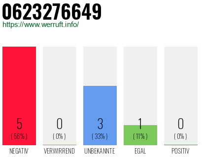 Rufnummer 0623276649 Telefonnummer 0623276649