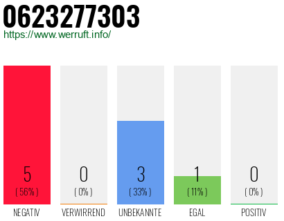Rufnummer 0623277303 Telefonnummer 0623277303