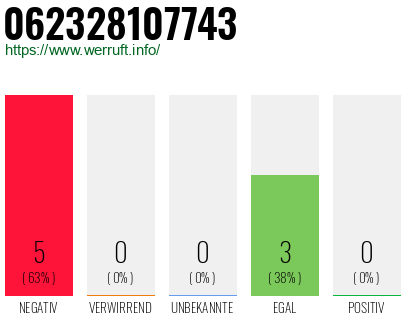 Rufnummer 062328107743 Telefonnummer 062328107743