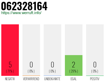 Rufnummer 062328164 Telefonnummer 062328164