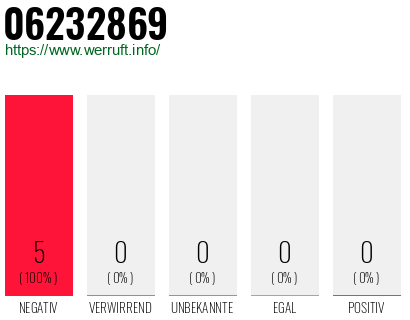 Rufnummer 06232869 Telefonnummer 06232869
