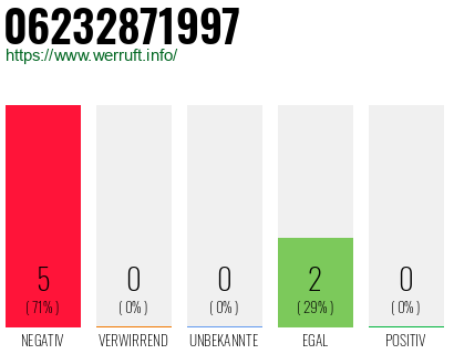 Rufnummer 06232871997 Telefonnummer 06232871997