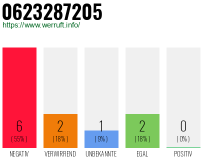 Rufnummer 0623287205 Telefonnummer 0623287205