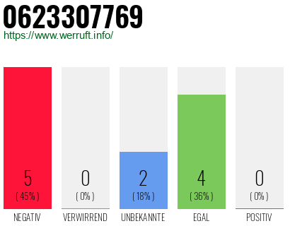 Rufnummer 0623307769 Telefonnummer 0623307769