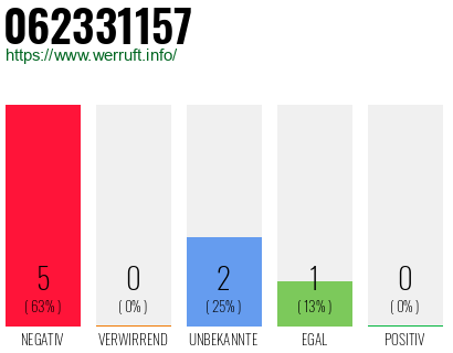 Rufnummer 062331157 Telefonnummer 062331157