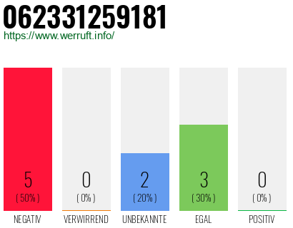 Rufnummer 062331259181 Telefonnummer 062331259181