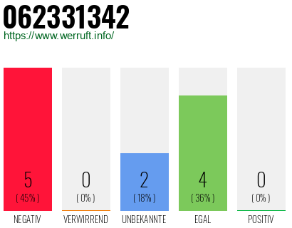 Rufnummer 062331342 Telefonnummer 062331342