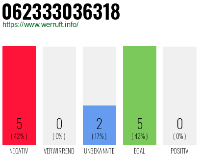 Rufnummer 062333036318 Telefonnummer 062333036318