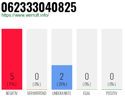 Rufnummer 062333040825 Telefonnummer 062333040825
