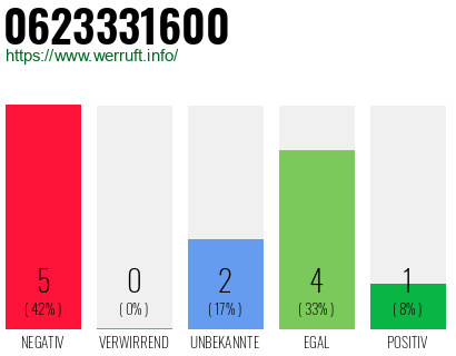Rufnummer 0623331600 Telefonnummer 0623331600
