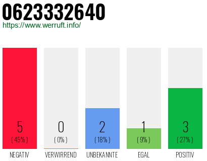 Rufnummer 0623332640 Telefonnummer 0623332640