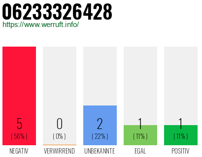 Rufnummer 06233326428 Telefonnummer 06233326428