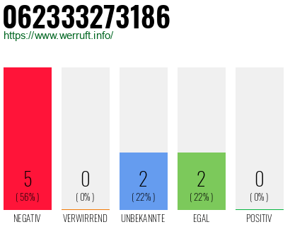 Rufnummer 062333273186 Telefonnummer 062333273186