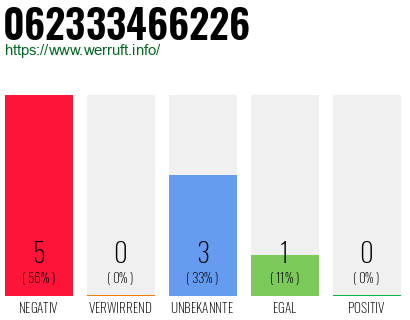 Rufnummer 062333466226 Telefonnummer 062333466226
