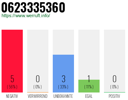 Rufnummer 0623335360 Telefonnummer 0623335360